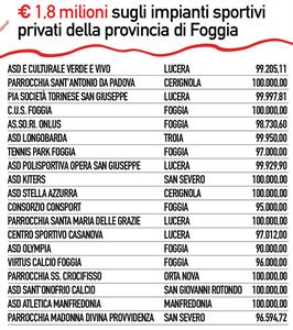 Regione Puglia finanzia impianti sportivi privati in Capitanata